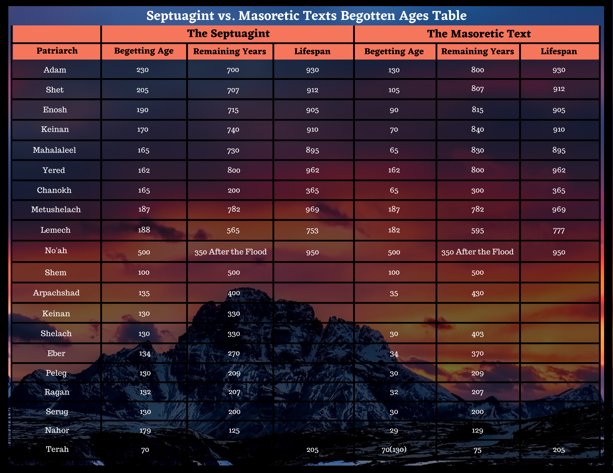 Septuagint vs. Masoretic Texts